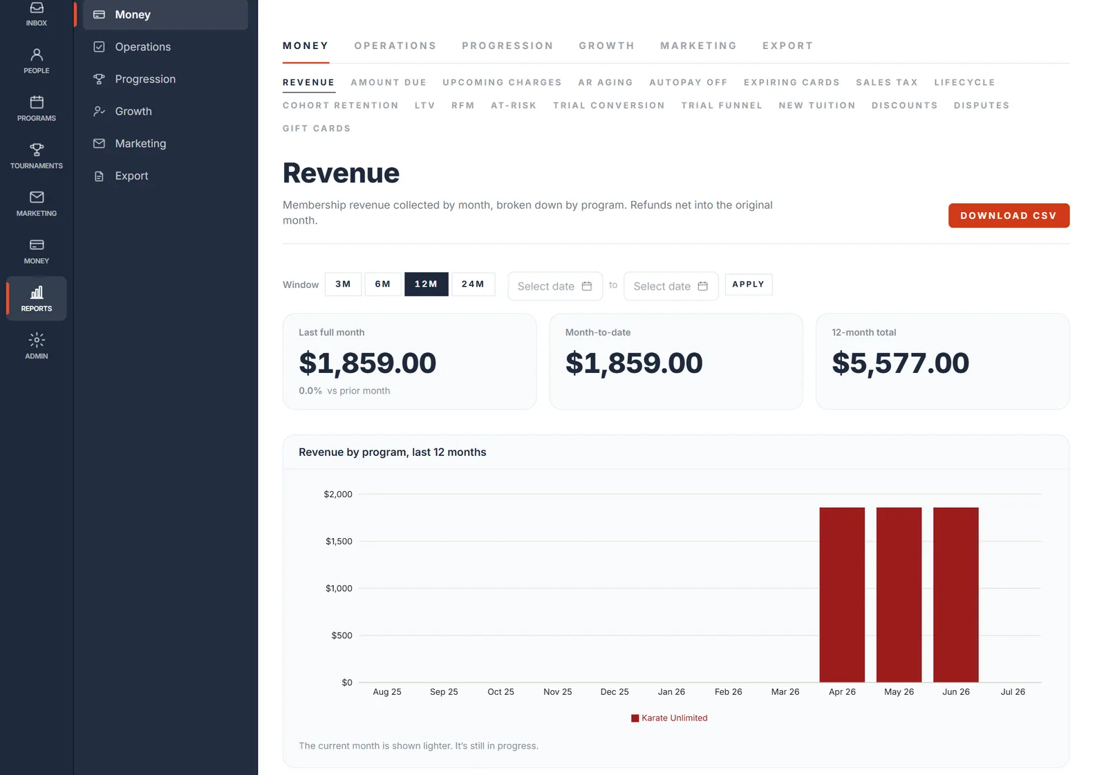 The numbers owners actually check — Revenue, retention, trial conversion, and at-risk members — the health of the business at a glance.